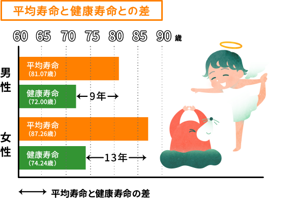 平均寿命と健康寿命との差