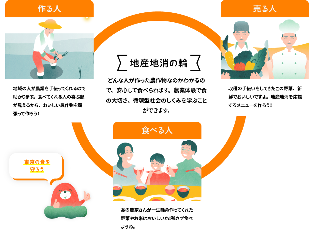 地産地消の輪