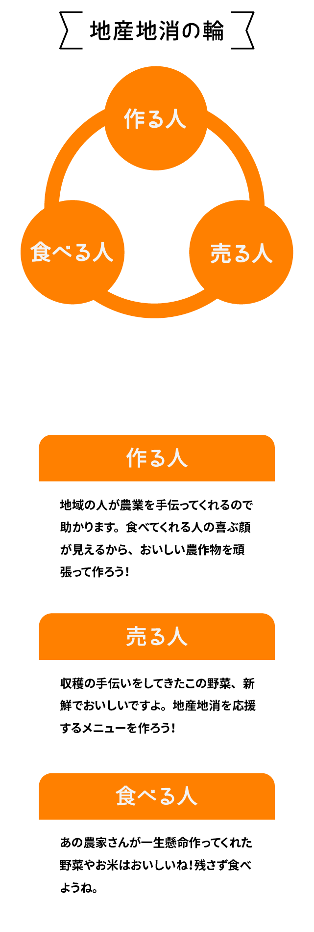 地産地消の輪